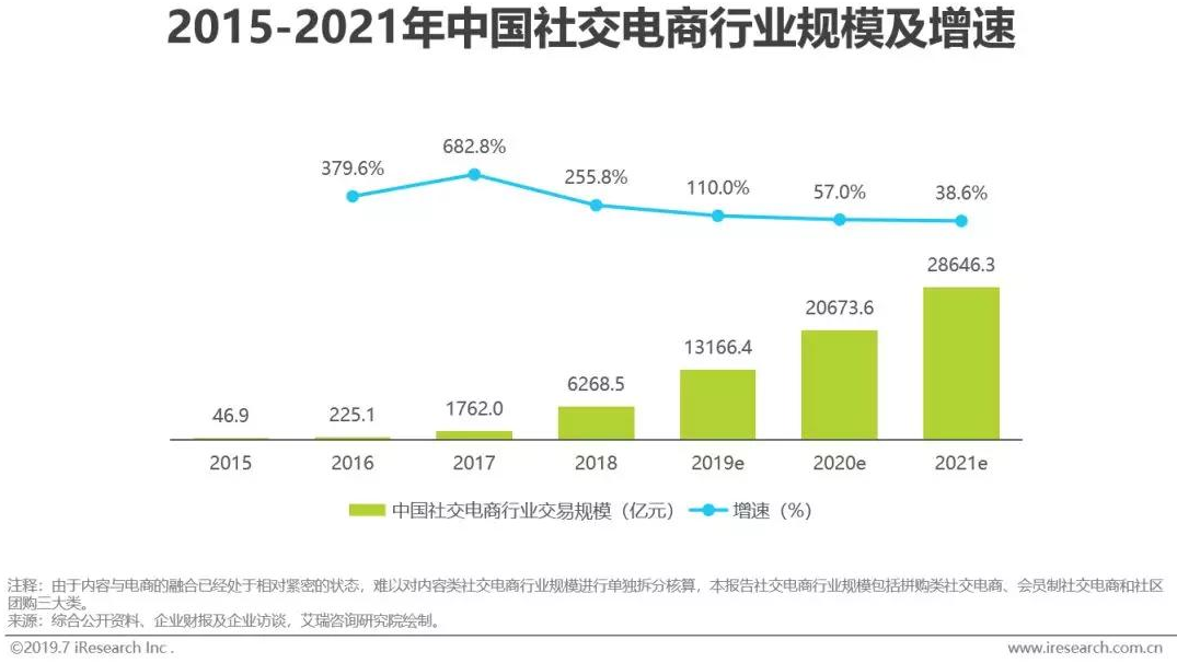 2678557010604752b3d24707b1900ee0-1 旅游社交电商是否可以成为续命良药