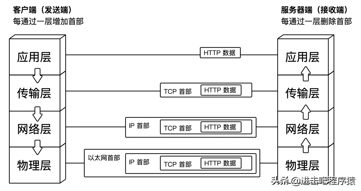 e436de9950744936b143f6875a8e908f-1 HTTP不懂怎么办?