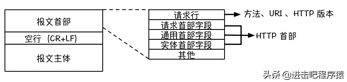 a8633a5384c641d8b68b7a701761a9e6-1 HTTP不懂怎么办?