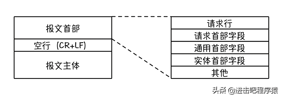 f02449cfa6ae4b159500412c6102d063-1 HTTP不懂怎么办?