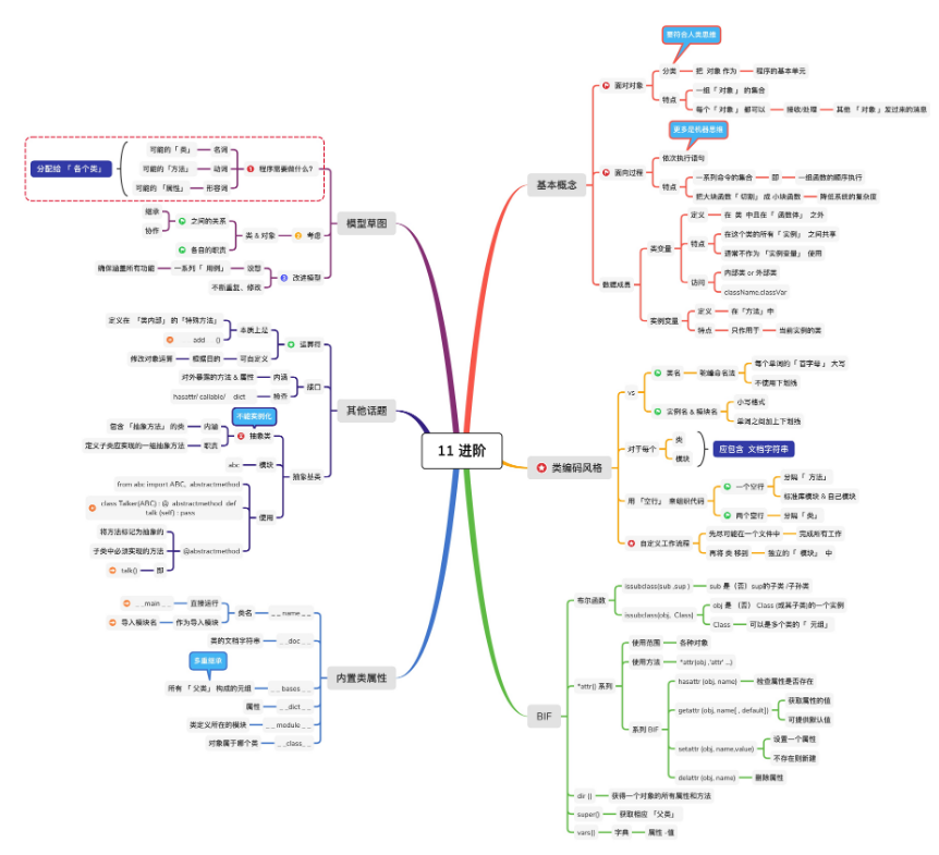 d84e6a161a8a4d10a27f66e92eabde38 11张高清Python全知识地图,强烈建议收藏学习