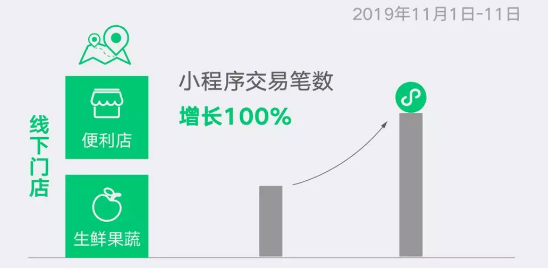 bf3ac5bb22e249baa5a547e3089b9cb5-1 从双11小程序数据,看小程序商城营销