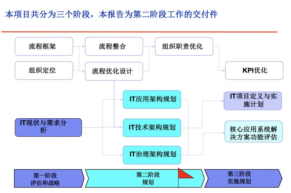 58ada99b5d3d4b87820b26691d378223 企业IT技术架构规划方案,附468页PPT方案下载
