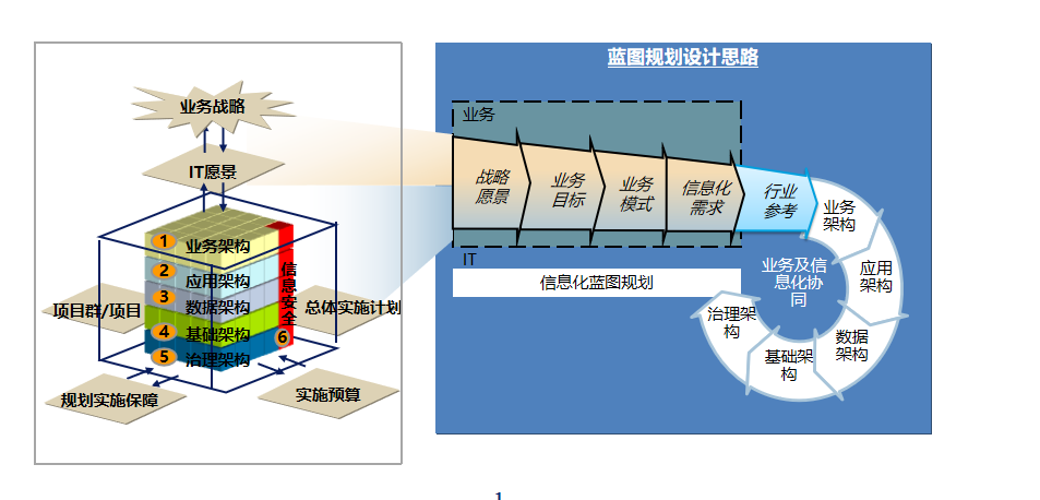 f3f0ac3c5400411d978d3d4725f0004d 企业IT技术架构规划方案,附468页PPT方案下载