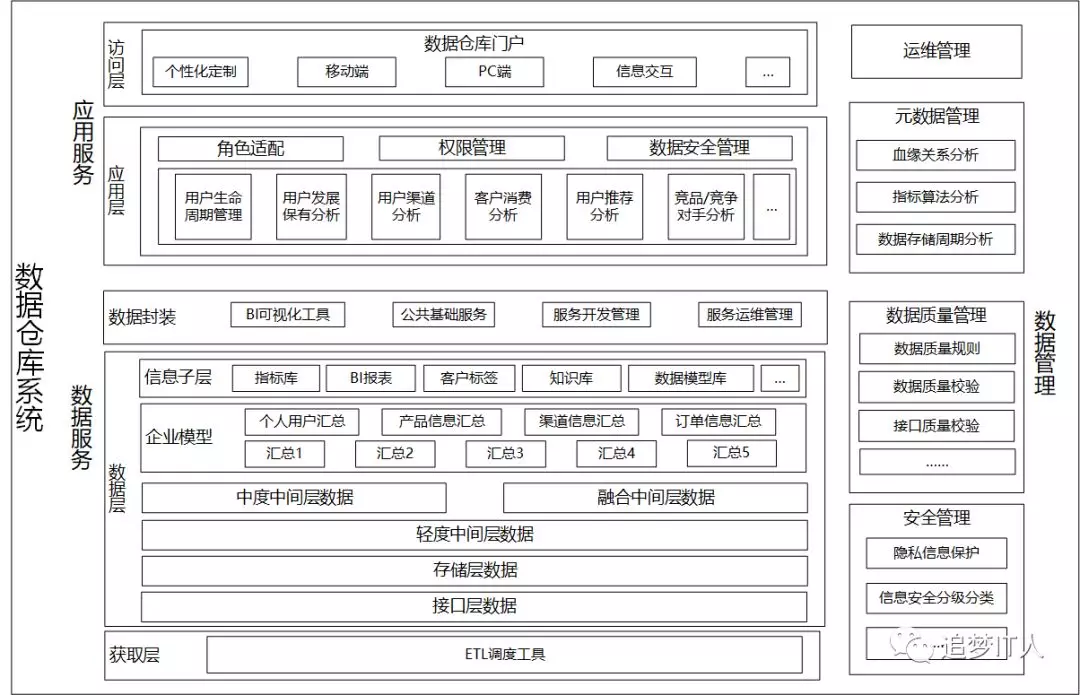 f035b6522fba4a12aea004dc6eee031a 从数据仓库到大数据平台再到数据中台(内附13张架构图)