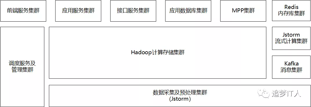 94a2e432f43d4576a1861b91809dc7eb 从数据仓库到大数据平台再到数据中台(内附13张架构图)
