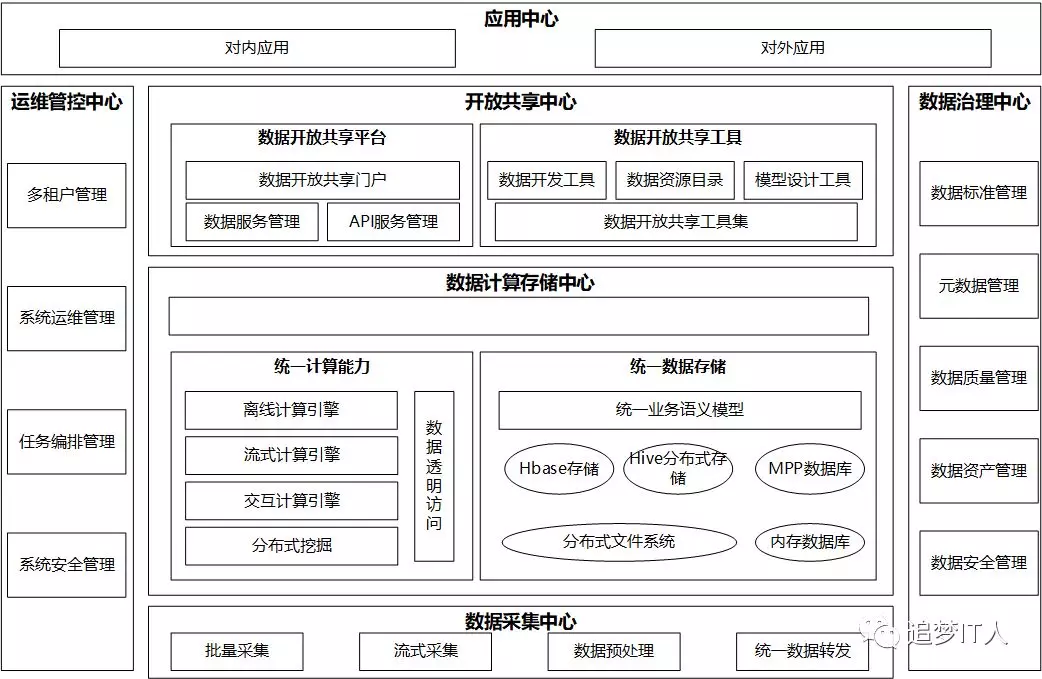615d1636bdd64993a202adc8ad47d059 从数据仓库到大数据平台再到数据中台(内附13张架构图)