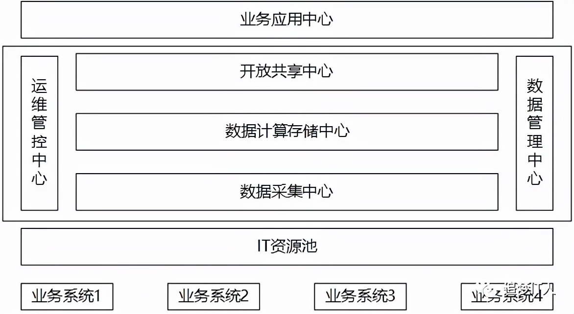 da280976f406424e8d93ae279dd6b420 从数据仓库到大数据平台再到数据中台(内附13张架构图)