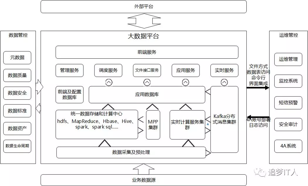 72a9e77cf94941ba9bbb705916628b7b 从数据仓库到大数据平台再到数据中台(内附13张架构图)