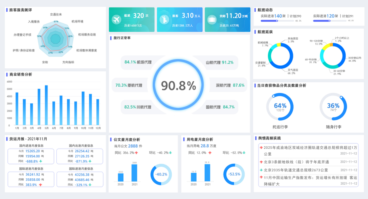 ca1072cd1a8c4c5ab02c8efca463acd8 可视化大屏助力“四型”机场建设,实现数字化转型新飞跃