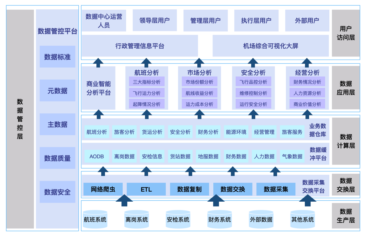 86c0283643fa4b5bbf4c94bf4bb3a4a7 可视化大屏助力“四型”机场建设,实现数字化转型新飞跃