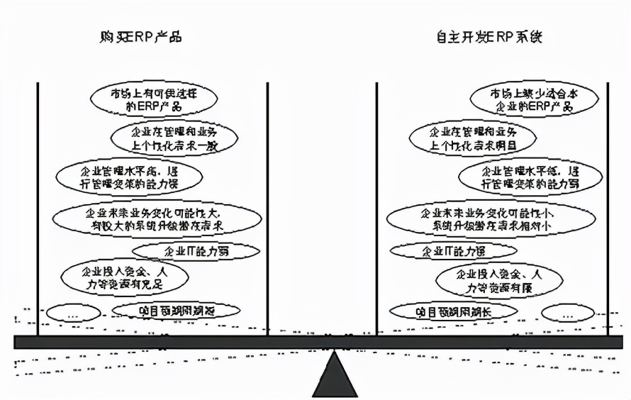 0b9d1c4347a24c2bac074dc1fa82826e ERP究竟是自研、外购好?ERP上云真的是坑吗?
