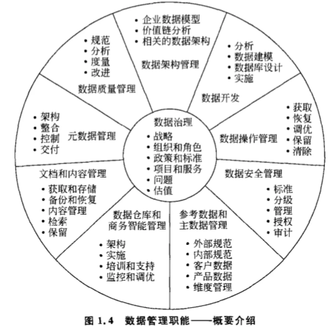 20cb308bc04b4c6f9bff5418c2bbcea3 数据治理,辨析清楚制度、机制、流程等概念的区别很重要