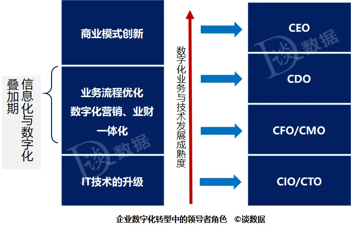4c71449fefdc4ffcacbe628c606291f3 企业数字化转型热潮下,IT技术领导者的10大使命