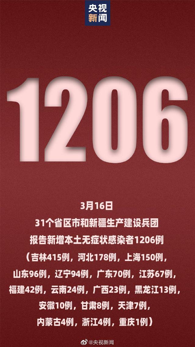 c9fcc3cec3fdfc031ca38520356c8d9ea5c22628 七爪网热讯,3月16日31省份新增本土确诊病例1226例