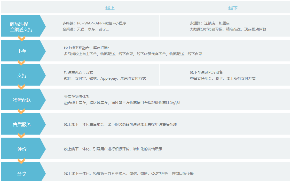 行业资讯 | 什么是新零售,传统零售如何破局?(一点点干货分享)