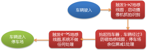 6ef9dd28bed73d5568f40126b0411cad AI可视化智慧停车场系统,自动抓拍识别,自动扣费,智慧停车技术解决方案