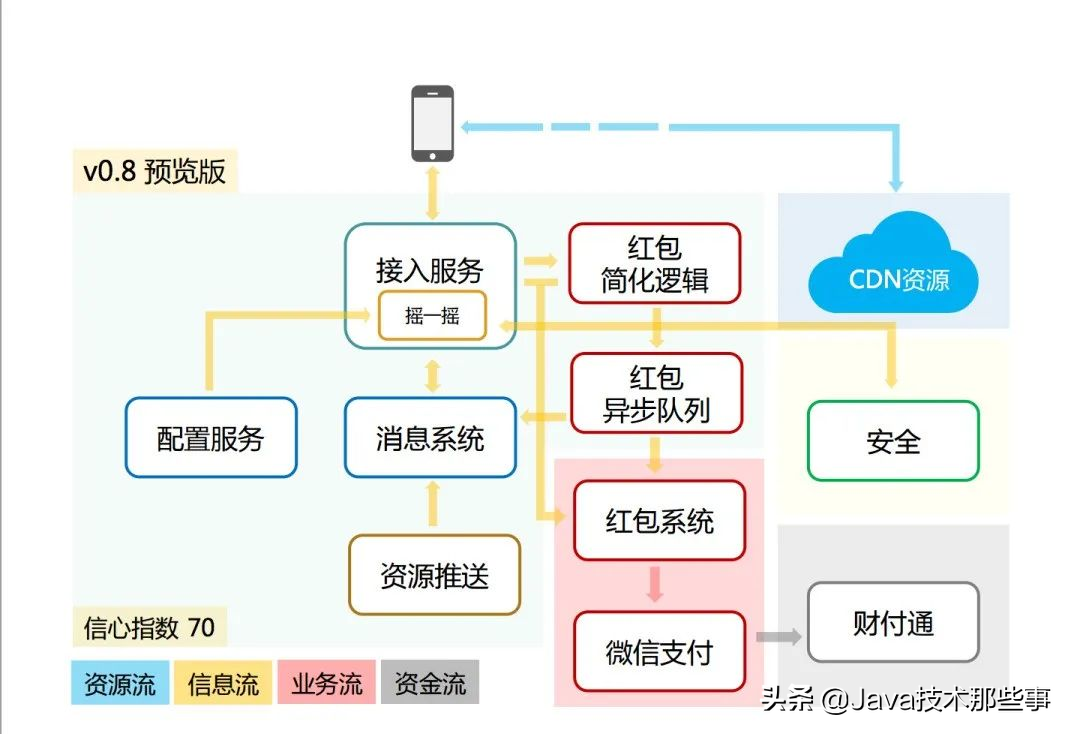 3dddeda1f3294045bf67e0cd6bbc0f92 揭秘:春晚微信红包,是如何抗住 100 亿次请求的?