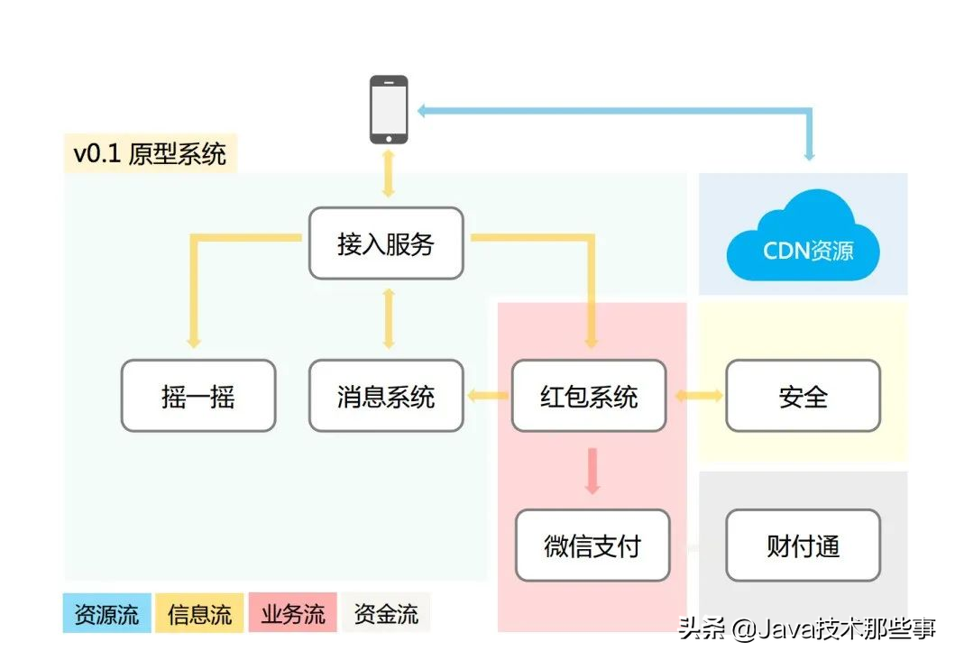 5525211fe7cc43c4b3be67fcc8261ea2 揭秘:春晚微信红包,是如何抗住 100 亿次请求的?