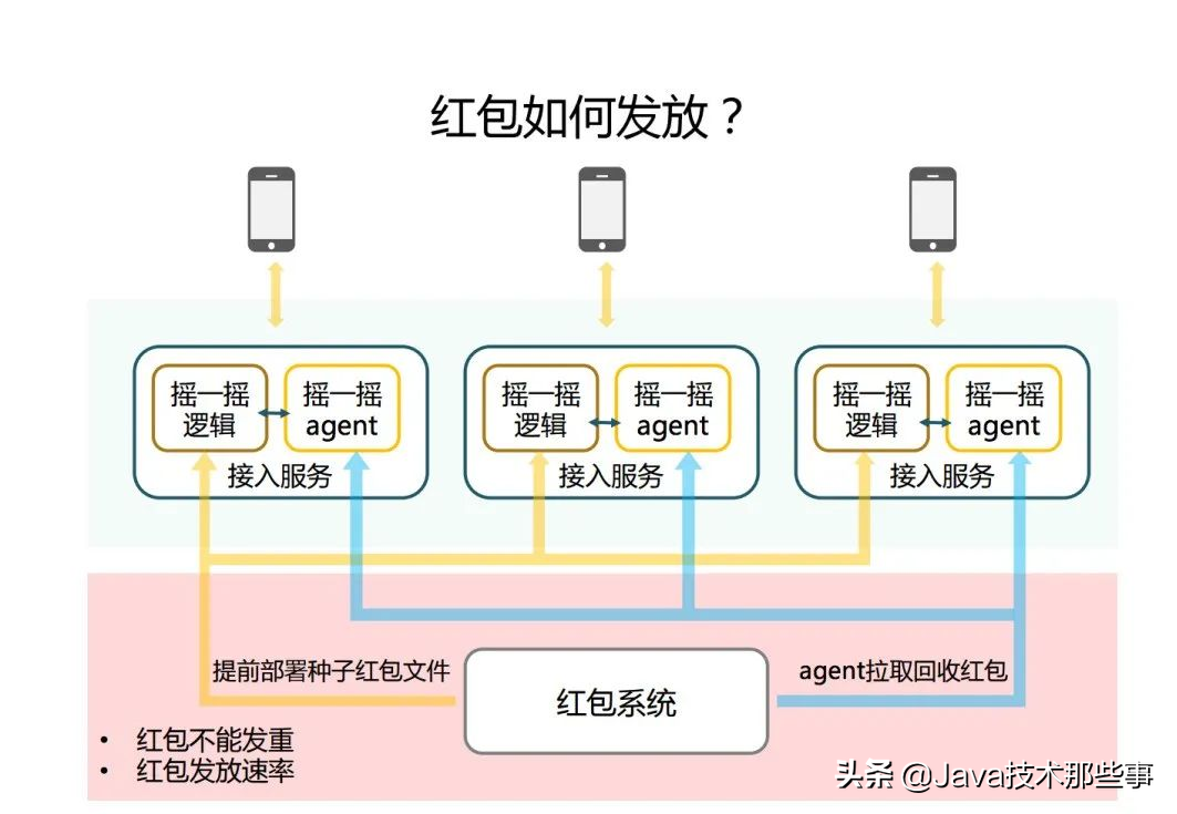 8a1b192bdac14bedad94041eaa1402c5 揭秘:春晚微信红包,是如何抗住 100 亿次请求的?