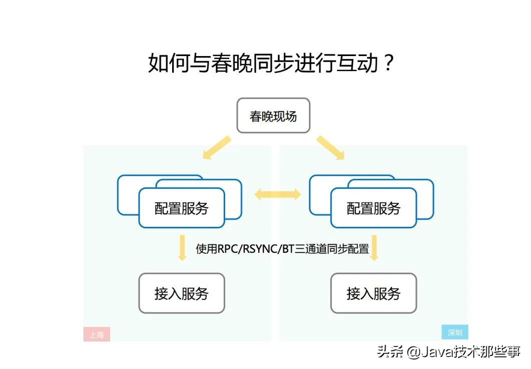 21af08a9ad234b0bbcb7d069aa82d14f 揭秘:春晚微信红包,是如何抗住 100 亿次请求的?
