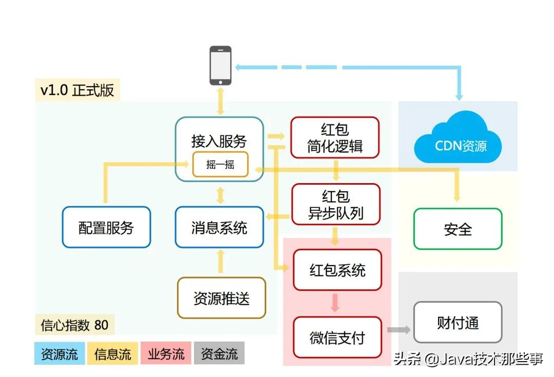 b70830d1de014784b2494057bec7c6d6 揭秘:春晚微信红包,是如何抗住 100 亿次请求的?
