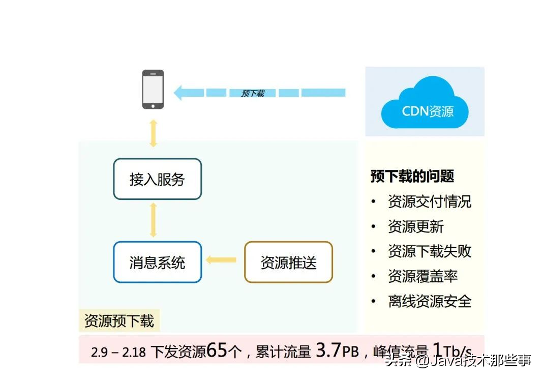 2aeaae75dd3b49aaafc124b55b843632 揭秘:春晚微信红包,是如何抗住 100 亿次请求的?
