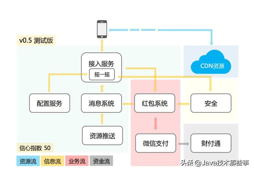 ee1c958e154546d39a6c710325089972 揭秘:春晚微信红包,是如何抗住 100 亿次请求的?