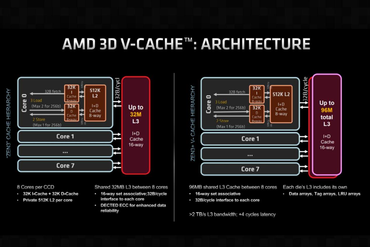 cb7e4537aaff408eae30ae2ecca2db08 3D V-Cache技术打造极致算力,赋能数据中心未来发展