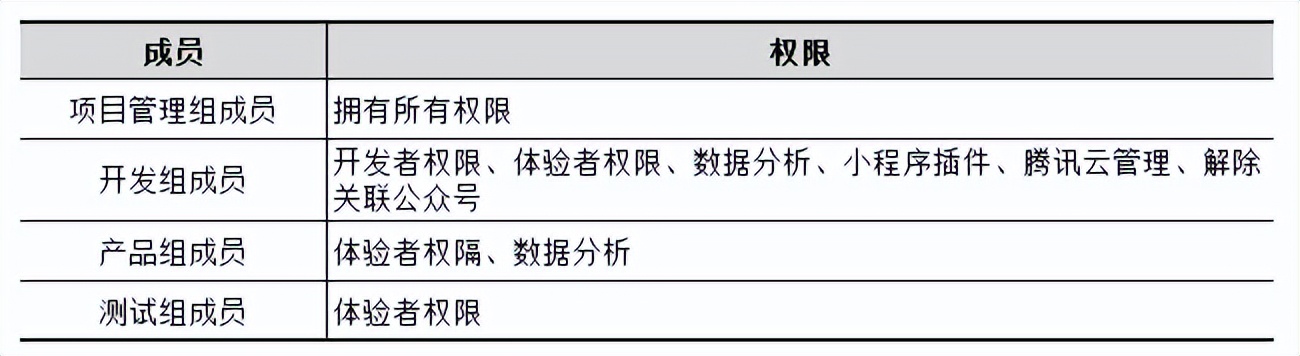 388c01ca8b0749edaa8edc6804a557d5 微信小程序开发应该怎样安排人员和管理开发权限?