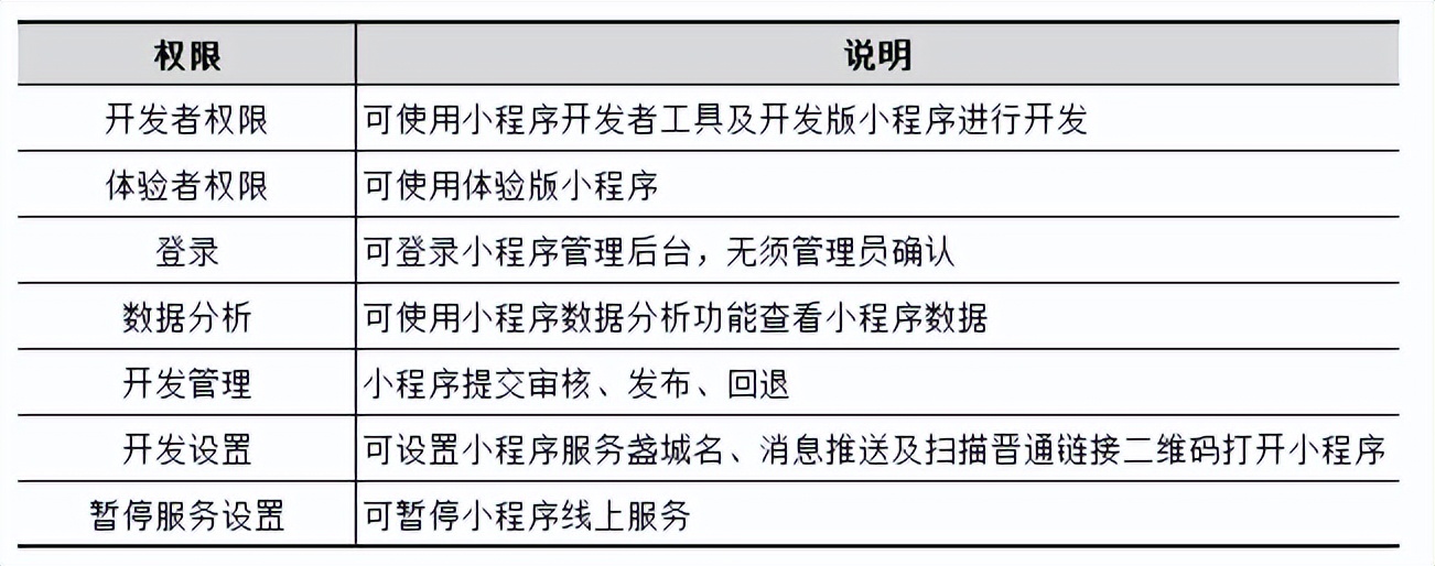 39474cabafeb45e38e00db7929d202b0 微信小程序开发应该怎样安排人员和管理开发权限?