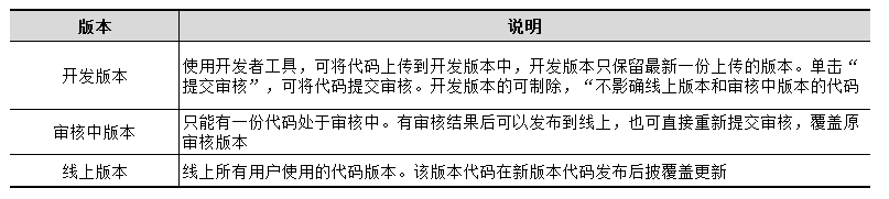 8d53678847d84f3f81b24b71b2c3f666 微信小程序开发应该怎样安排人员和管理开发权限?