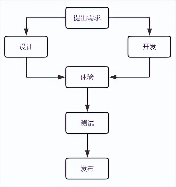 f51eb9e4d8294ec09d079623959a7b0a 微信小程序开发应该怎样安排人员和管理开发权限?
