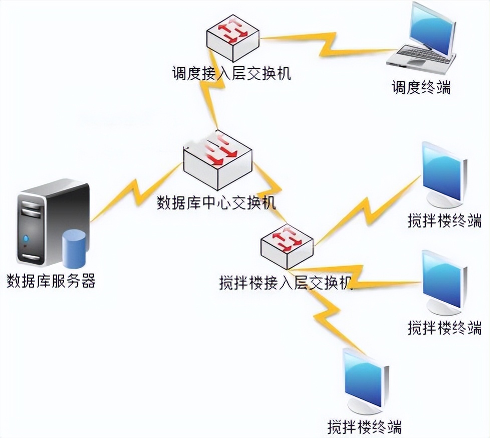 fcdfcaed0c6b420eaa04458ea2c58940 VS2013混凝土搅拌站智能图形化调度系统源码