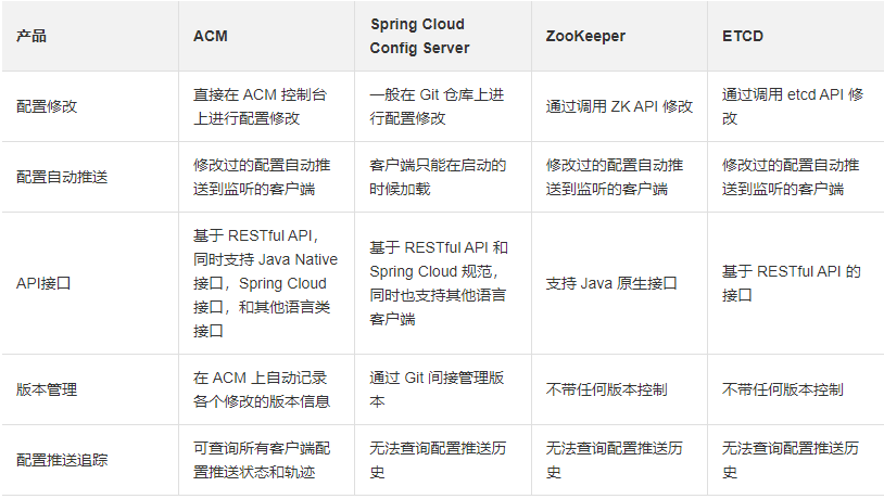 bb66fc6d52a341b395e221c7f996a04bnoop.image_ SpringCloud项目接入阿里云ACM配置中心