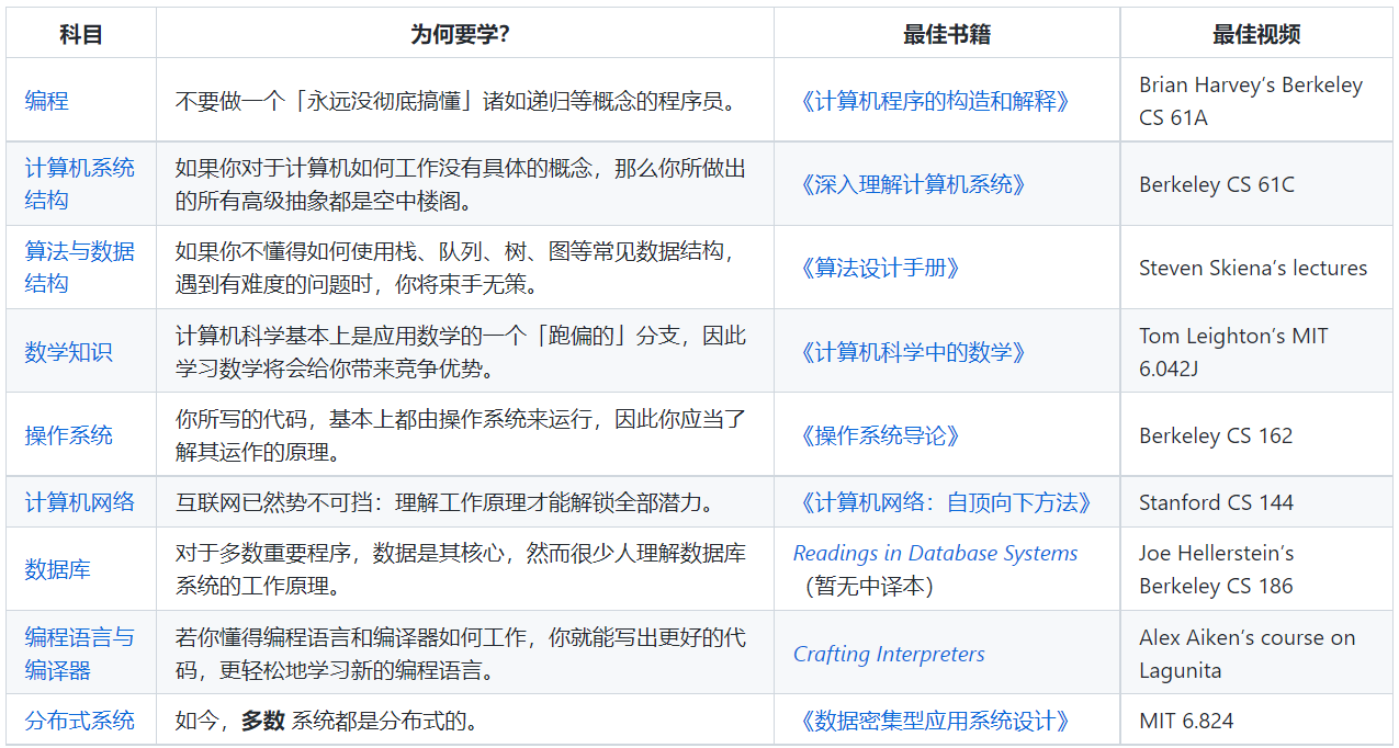 a946683c95e542d9b8c59715d08447b8noop.image_ GitHub开源的程序员学习资料,赶紧收藏