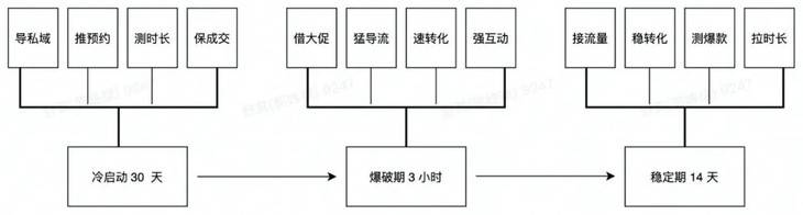 fc2d6332559f643b350acdada845fc87.jpg730x0 0 成本做直播,转化率翻倍?手把手教你如何撬动视频号的自然流量