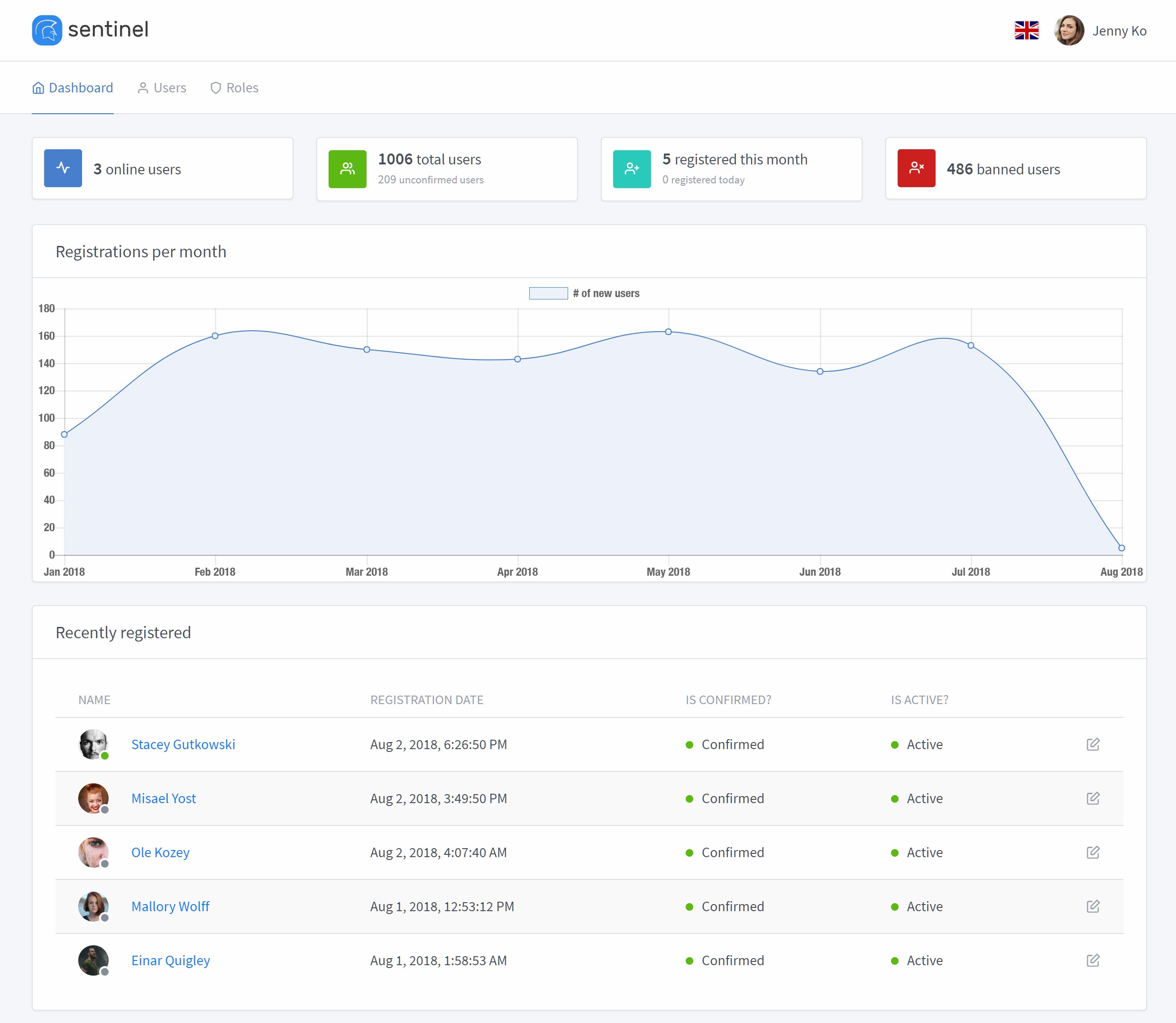 Sentinel – 具有登录、用户和角色的高级 PHP 应用程序模板 + Symfony源代码