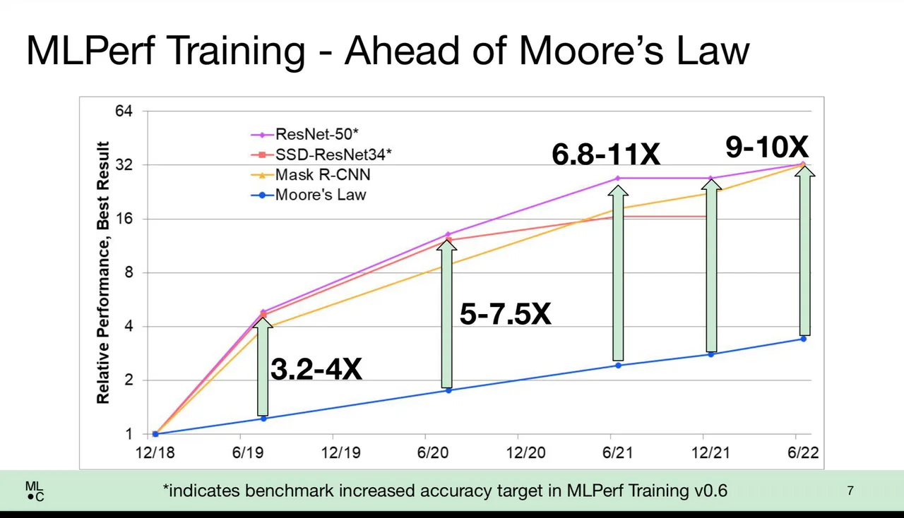 谷歌、英伟达在 MLPerf AI 训练基准测试中得分最高