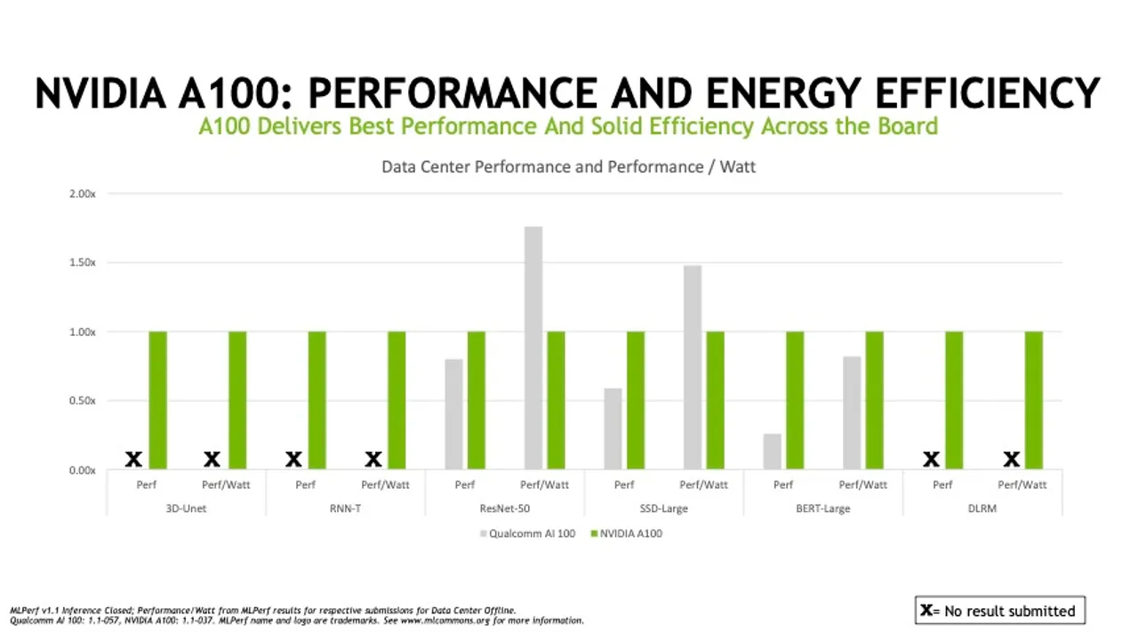 痴迷于速度的 AI 行业不愿在最新的 MLPerf 基准测试中考虑能源成本