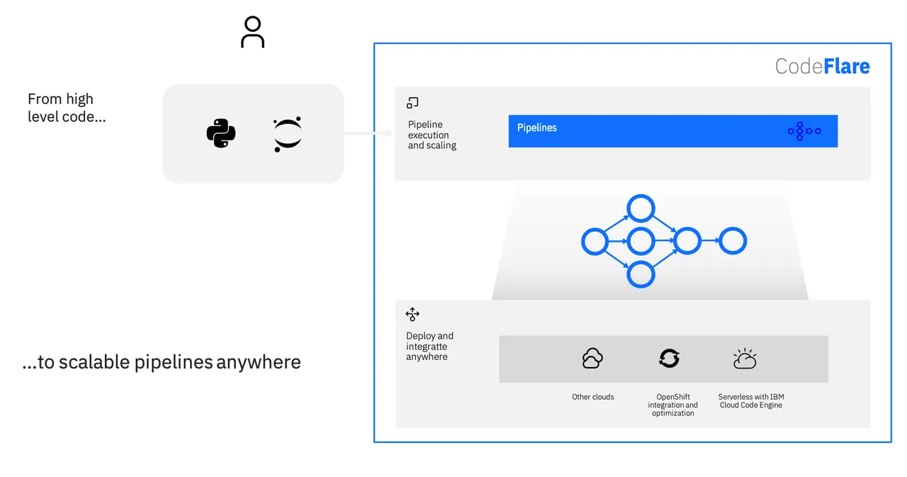 IBM Research 推出跨混合云扩展 AI 工作流的框架