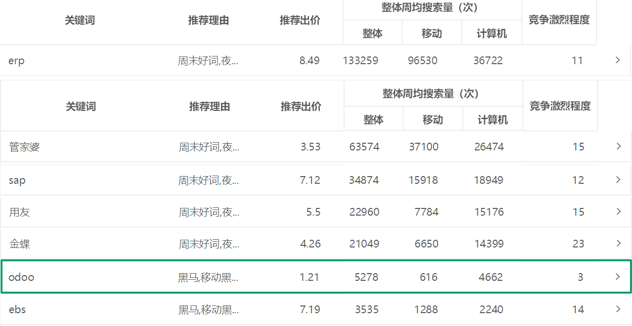 odoo 相对于金蝶用友等国内 erp 及 SAP 的核心优势是什么