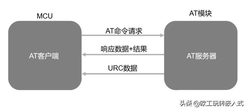 物联网从业者必备:AT 指令详细介绍