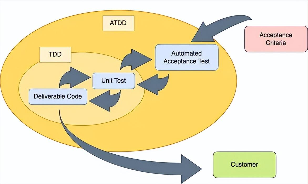 深入解析 BDD、ATDD 与实例化需求的关系