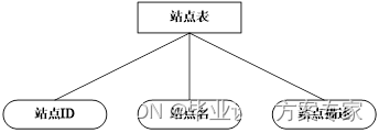 基于 C#+asp.net+sqlserver 的城市公交查询系统设计与实现毕业论文及程序源码
