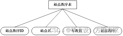 基于 C#+asp.net+sqlserver 的城市公交查询系统设计与实现毕业论文及程序源码