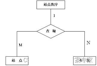 基于 C#+asp.net+sqlserver 的城市公交查询系统设计与实现毕业论文及程序源码