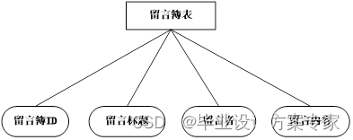 基于 C#+asp.net+sqlserver 的城市公交查询系统设计与实现毕业论文及程序源码