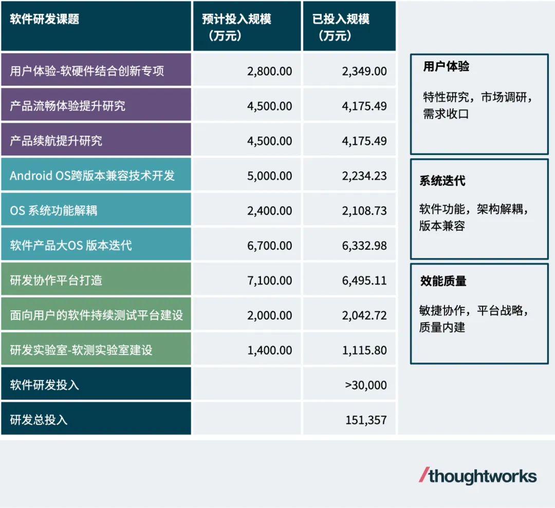 解析传统车企软件研发的传统之处