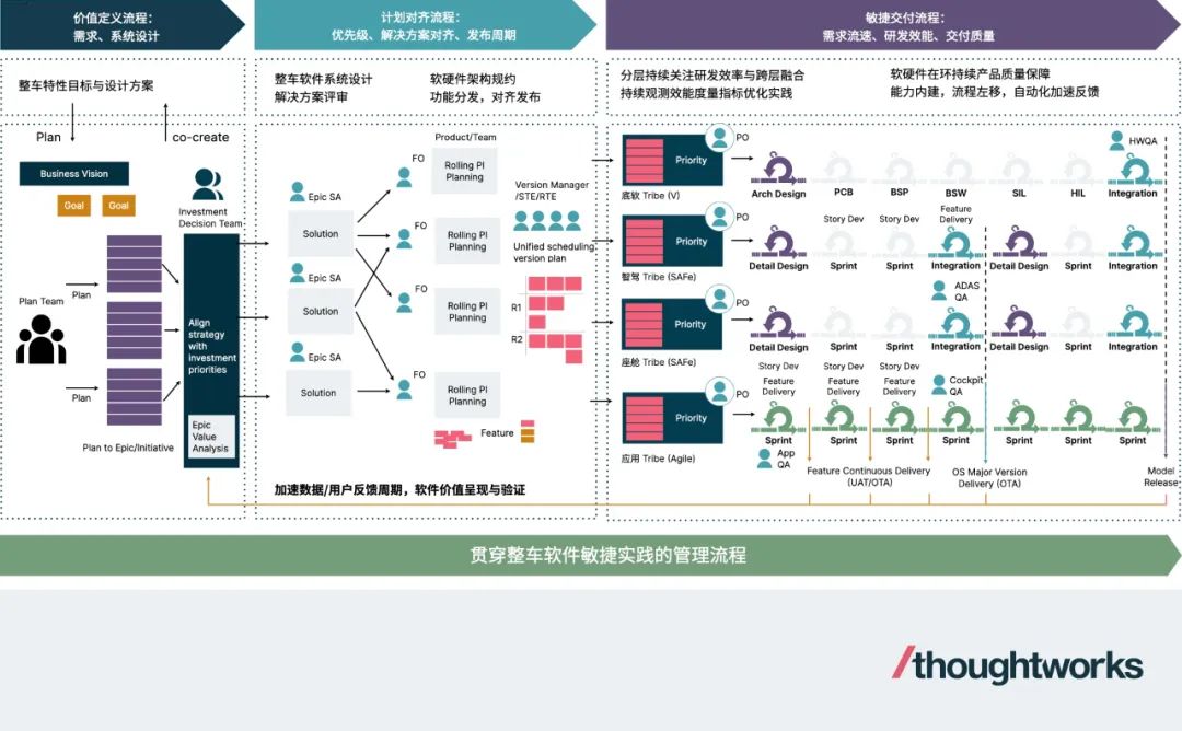 解析传统车企软件研发的传统之处